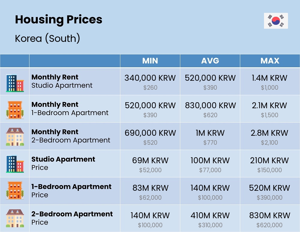 Chart showing the prices and cost of housing, accommodation, and rent in Korea (South)