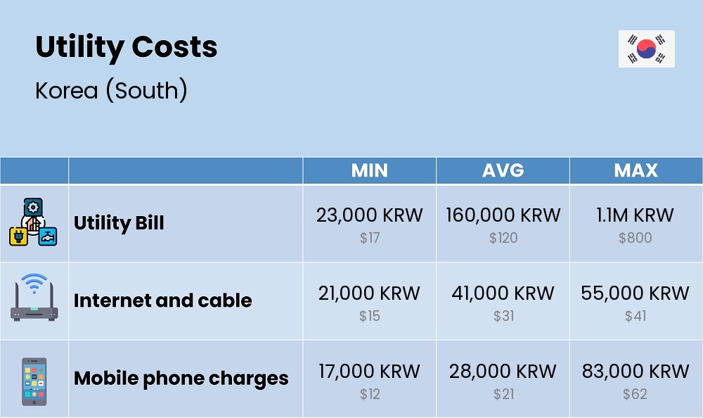 Chart showing the prices and cost of utility, energy, water, and gas for a single person in Korea (South)