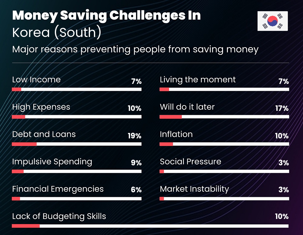 Reasons that make it difficult for couples to save money in Korea (South)