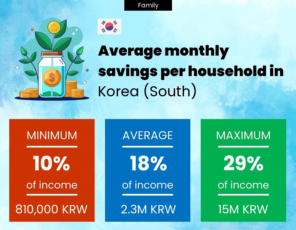 Family savings to income ratio in Korea (South)