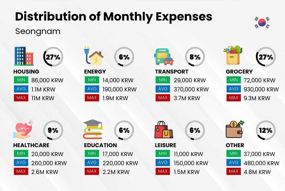 Distribution of monthly cost of living expenses in Seongnam