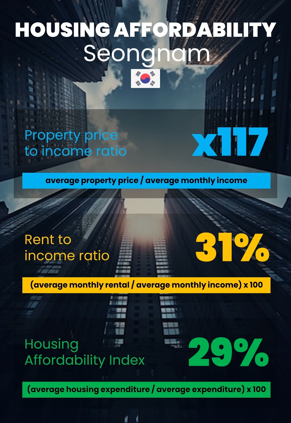 Housing and accommodation affordability, property price to income ratio, rent to income ratio, and housing affordability index chart in Seongnam