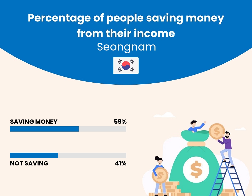 Percentage of people who manage to save money from their income every month in Seongnam