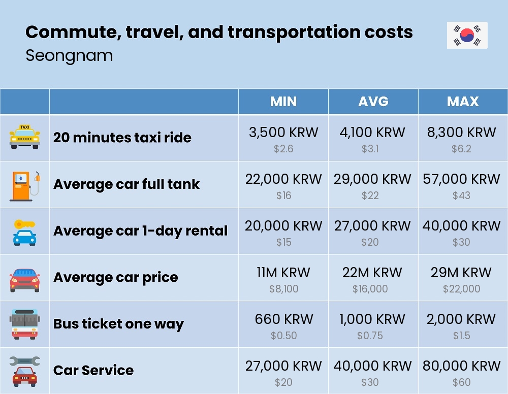 Chart showing the prices and cost of commute, travel, and transportation in Seongnam