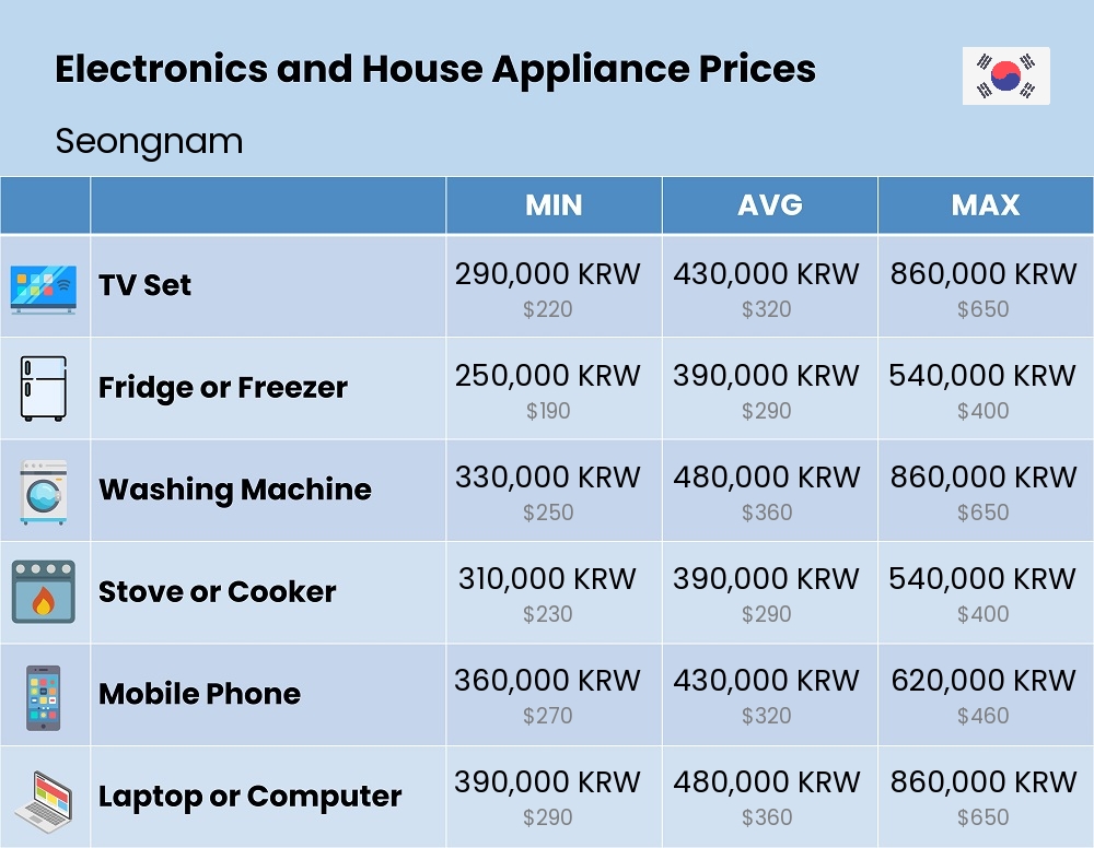 Chart showing the prices and cost of electronic devices and appliances in Seongnam