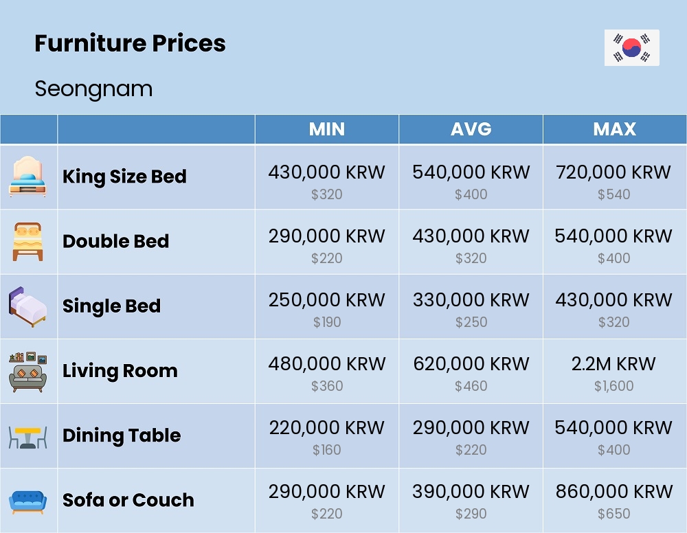 Chart showing the prices and cost of furniture in Seongnam