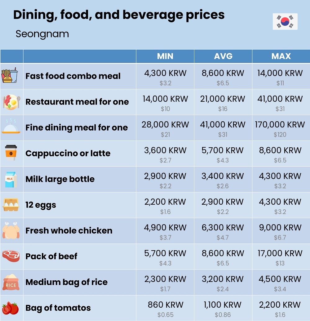 Chart showing the prices and cost of grocery, food, restaurant meals, market, and beverages in Seongnam