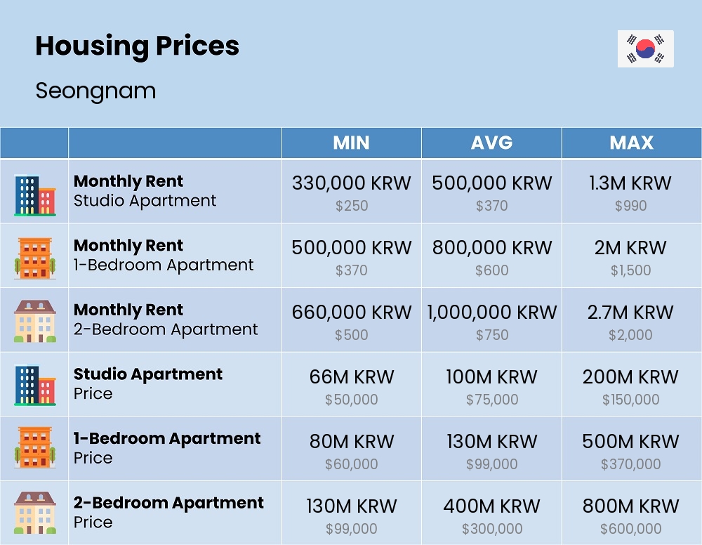 Chart showing the prices and cost of housing, accommodation, and rent in Seongnam