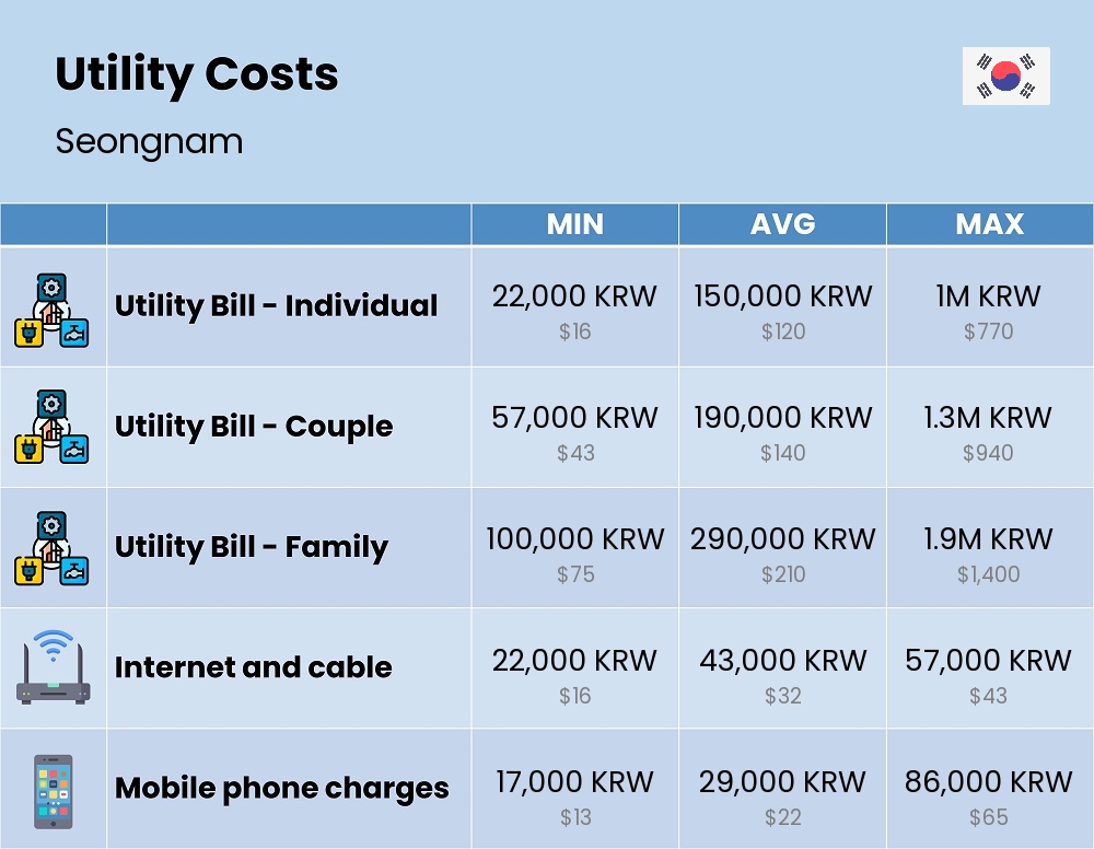 Chart showing the prices and cost of utility, energy, water, and gas in Seongnam