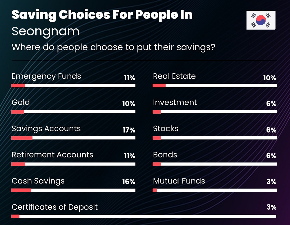 Where do individuals choose to put their savings in Seongnam