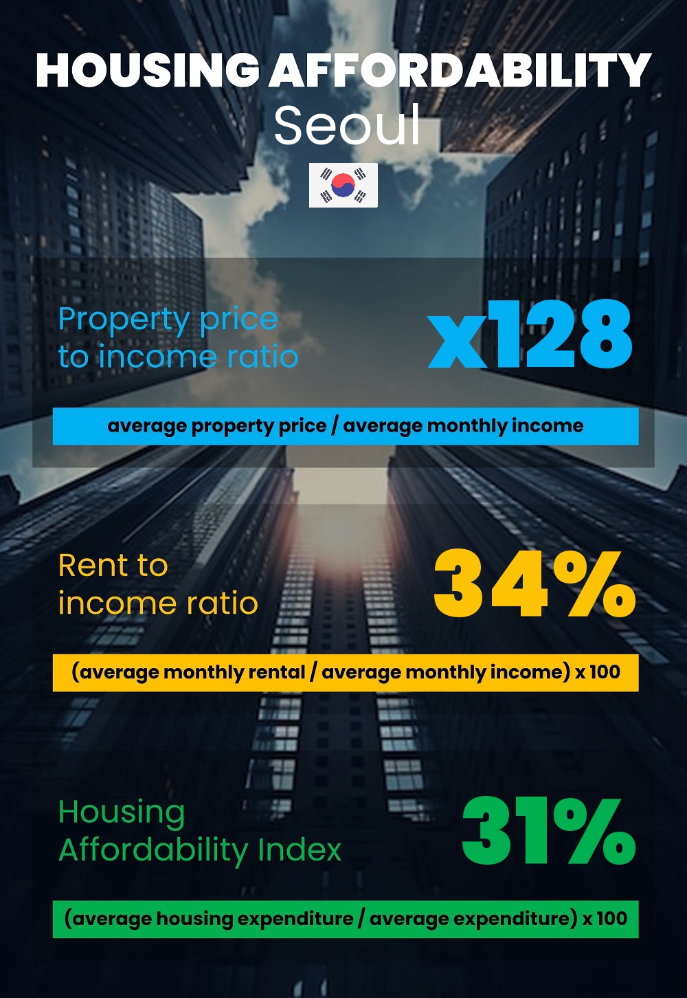 Housing and accommodation affordability, property price to income ratio, rent to income ratio, and housing affordability index chart in Seoul