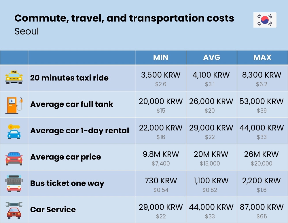 Chart showing the prices and cost of commute, travel, and transportation in Seoul