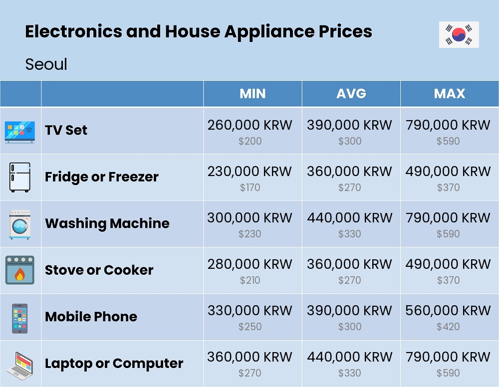 Chart showing the prices and cost of electronic devices and appliances in Seoul