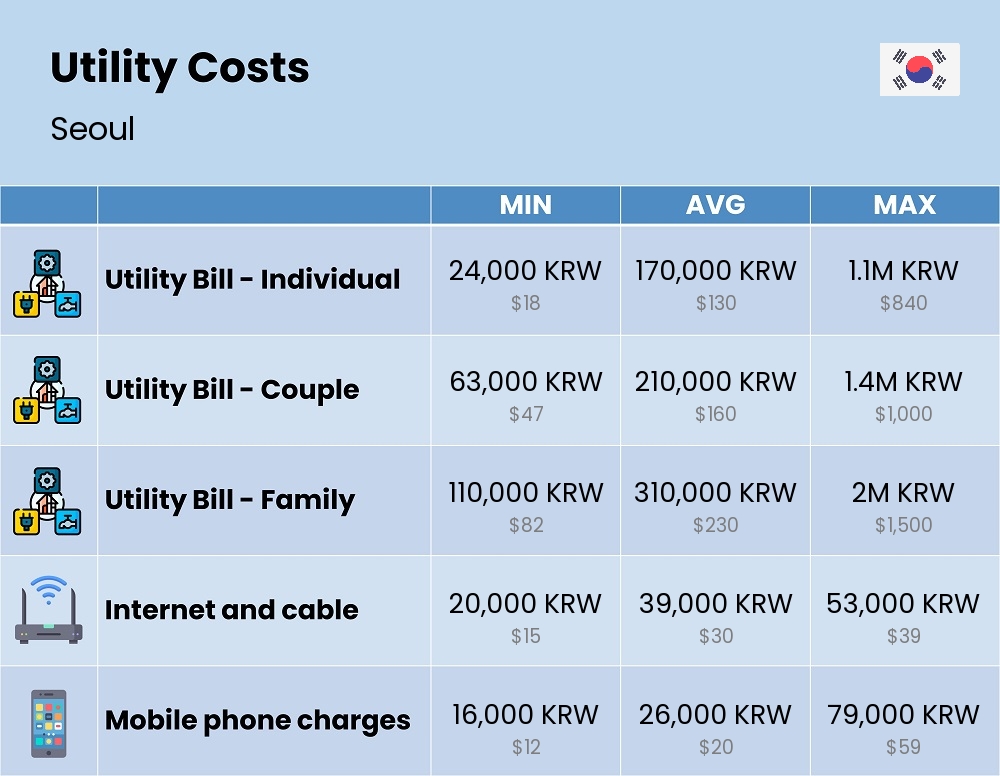 Chart showing the prices and cost of utility, energy, water, and gas for a family in Seoul