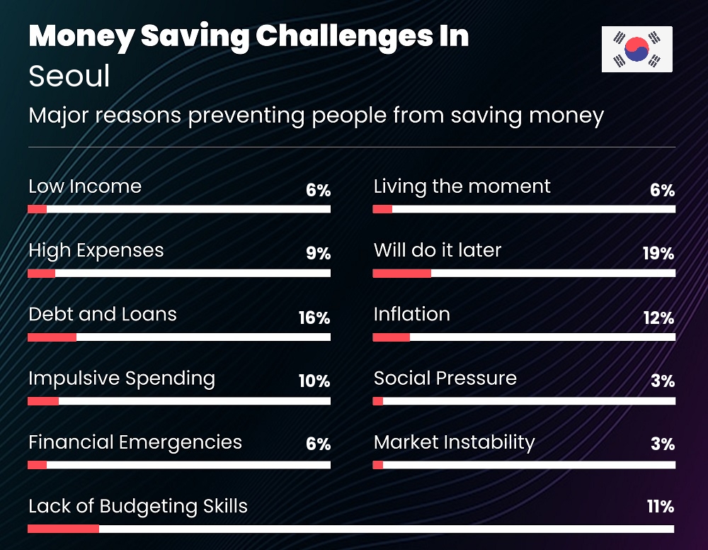 Reasons that make it difficult for families to save money in Seoul