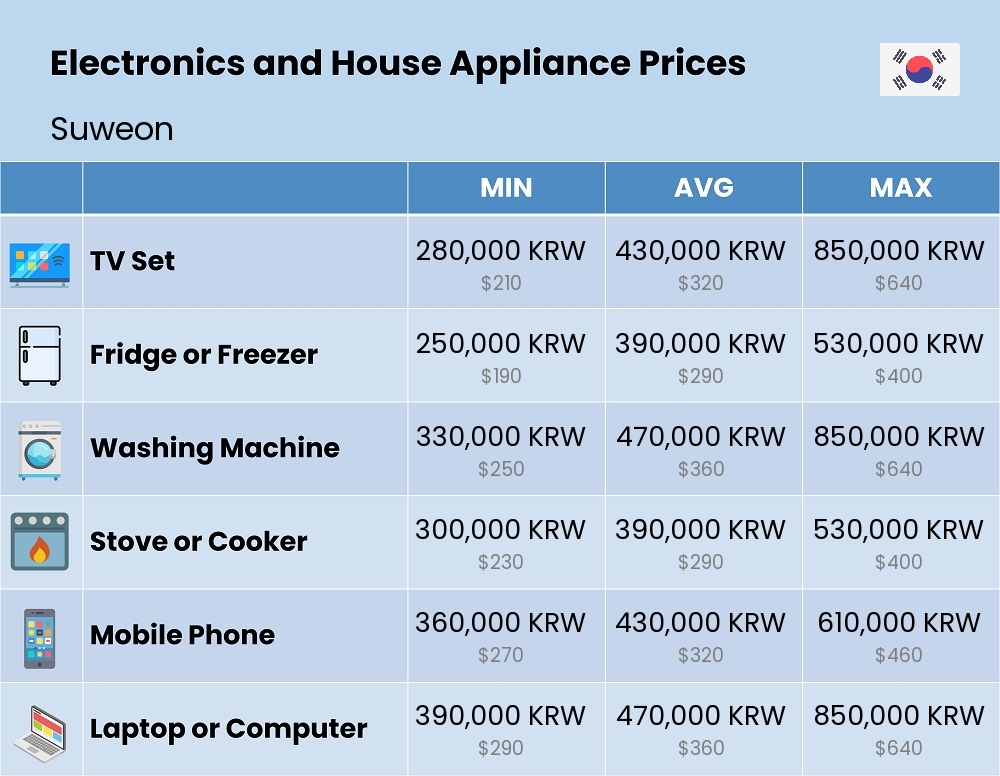 Chart showing the prices and cost of electronic devices and appliances in Suweon