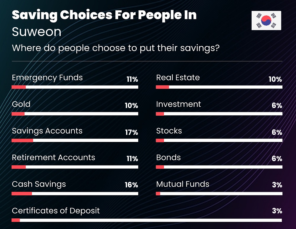 Where do people choose to put their savings in Suweon