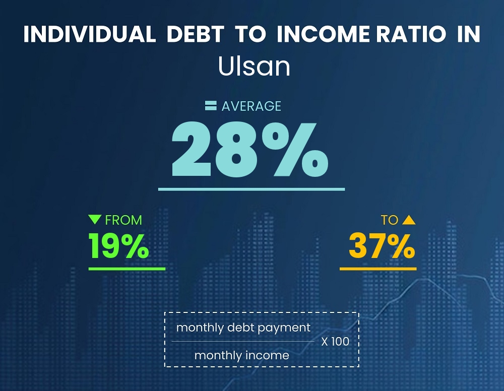 Chart showing debt-to-income ratio in Ulsan