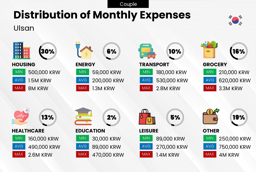 Distribution of monthly cost of living expenses of a couple in Ulsan