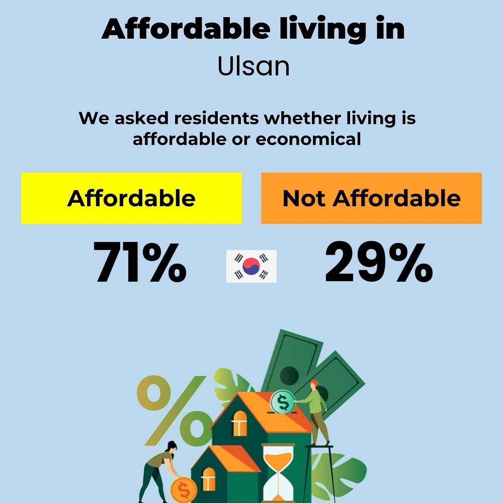 Income and cost of living compatibility. Is it affordable or economical to live in Ulsan