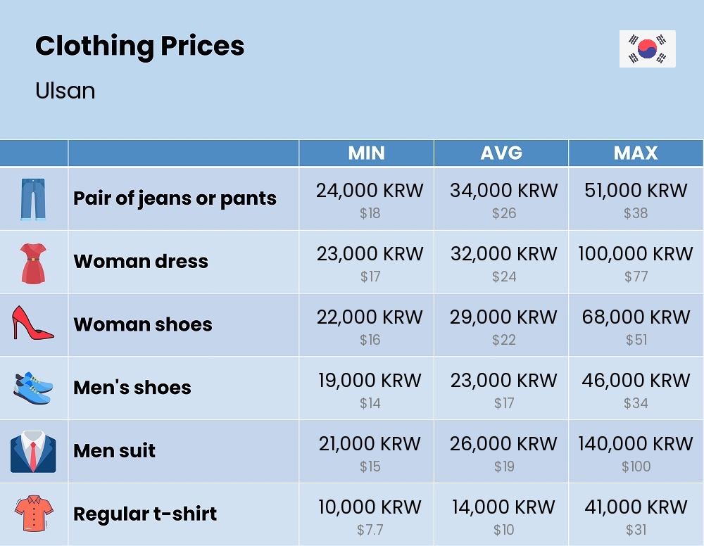 Chart showing the prices and cost of clothing and accessories in Ulsan