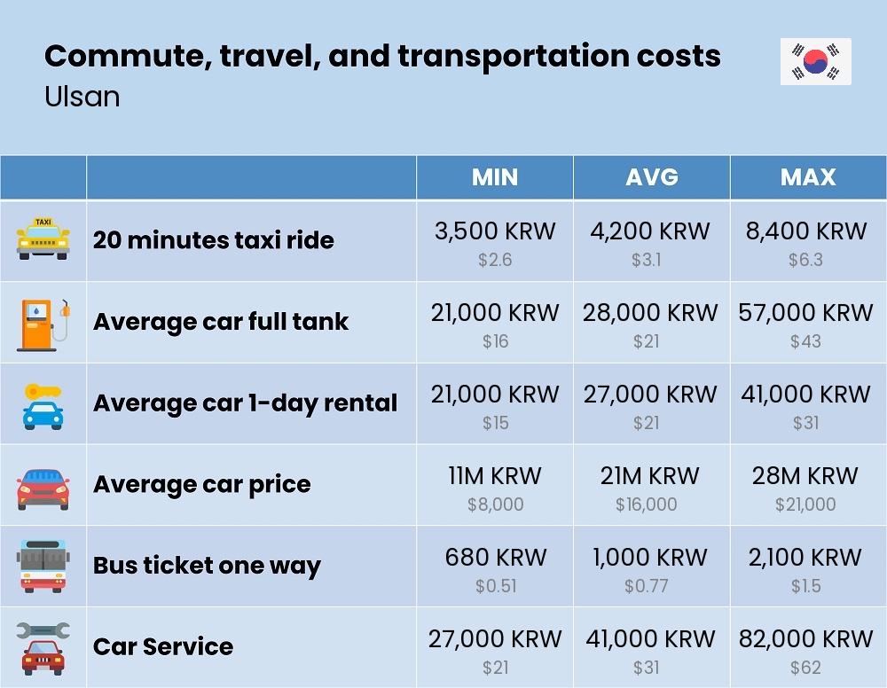 Chart showing the prices and cost of commute, travel, and transportation in Ulsan