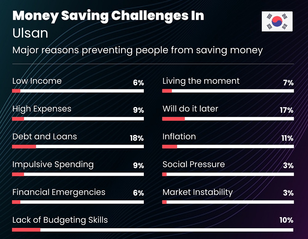 Reasons that make it difficult for couples to save money in Ulsan