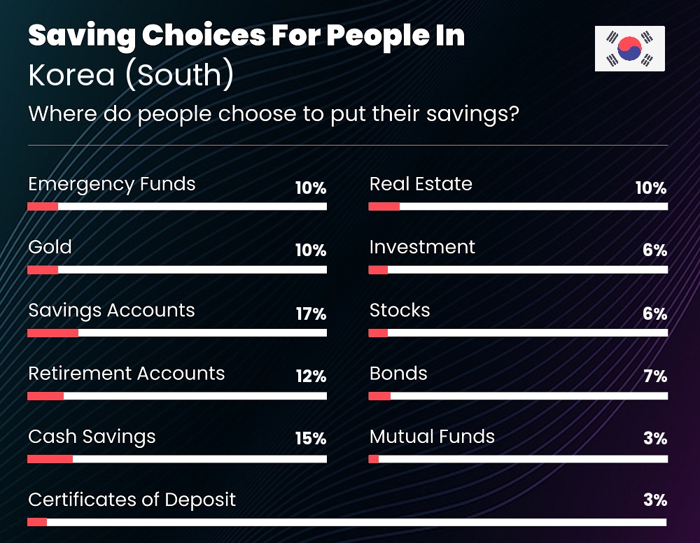 Where do couples choose to put their savings in Korea (South)