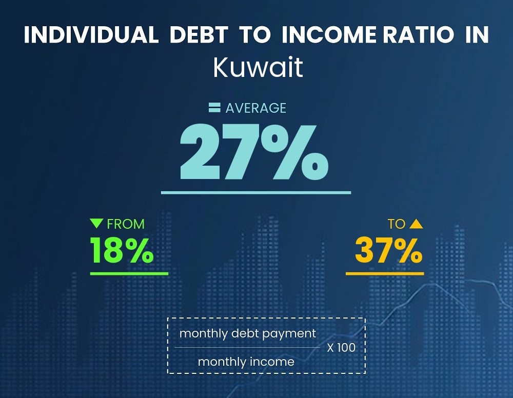 Chart showing debt-to-income ratio in Kuwait