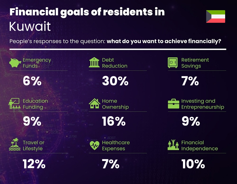 Financial goals and targets of couples living in Kuwait