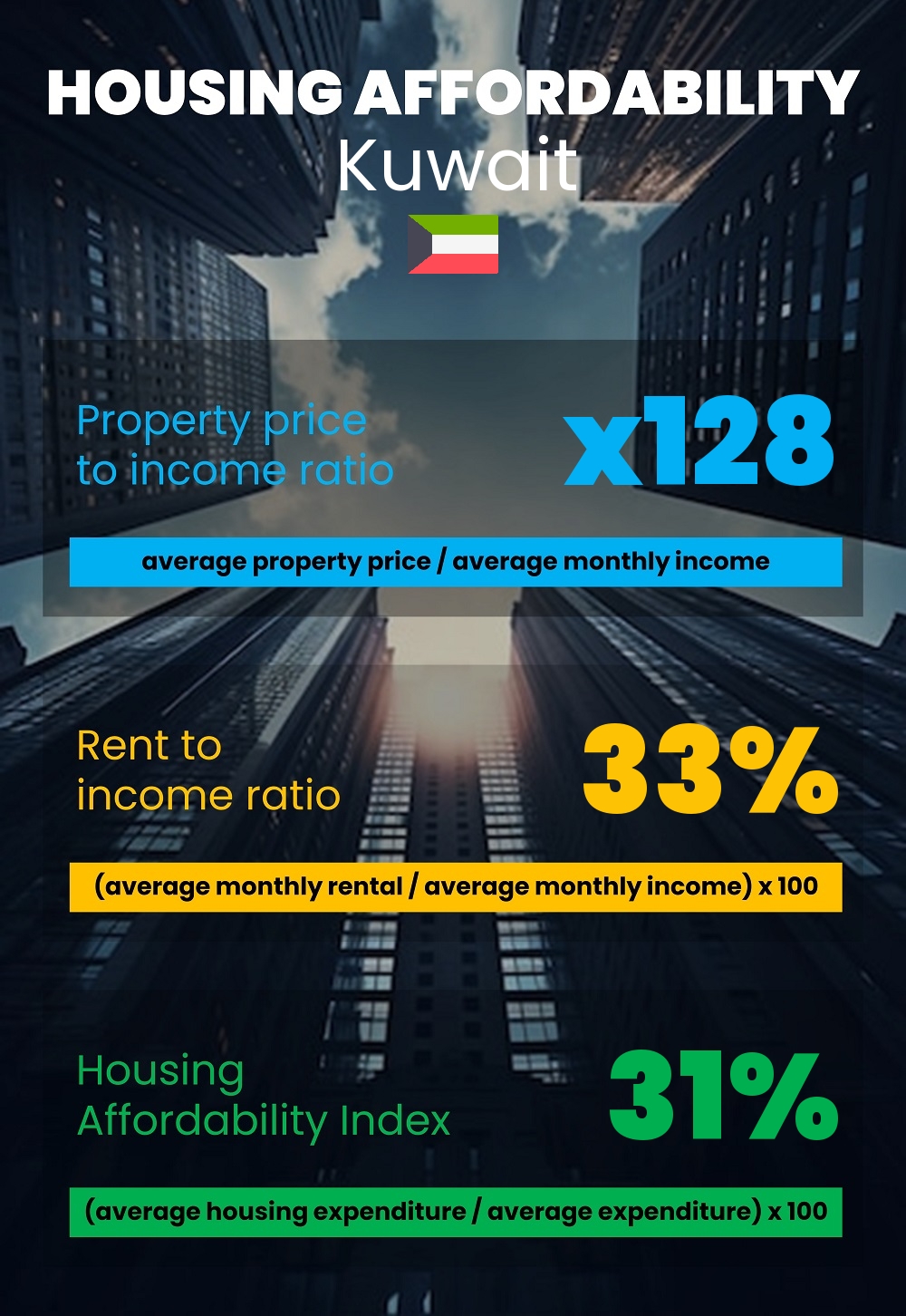 Housing and accommodation affordability, property price to income ratio, rent to income ratio, and housing affordability index chart in Kuwait