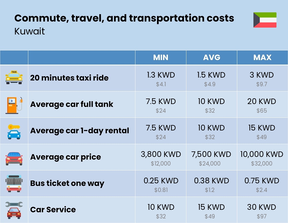 Chart showing the prices and cost of commute, travel, and transportation in Kuwait