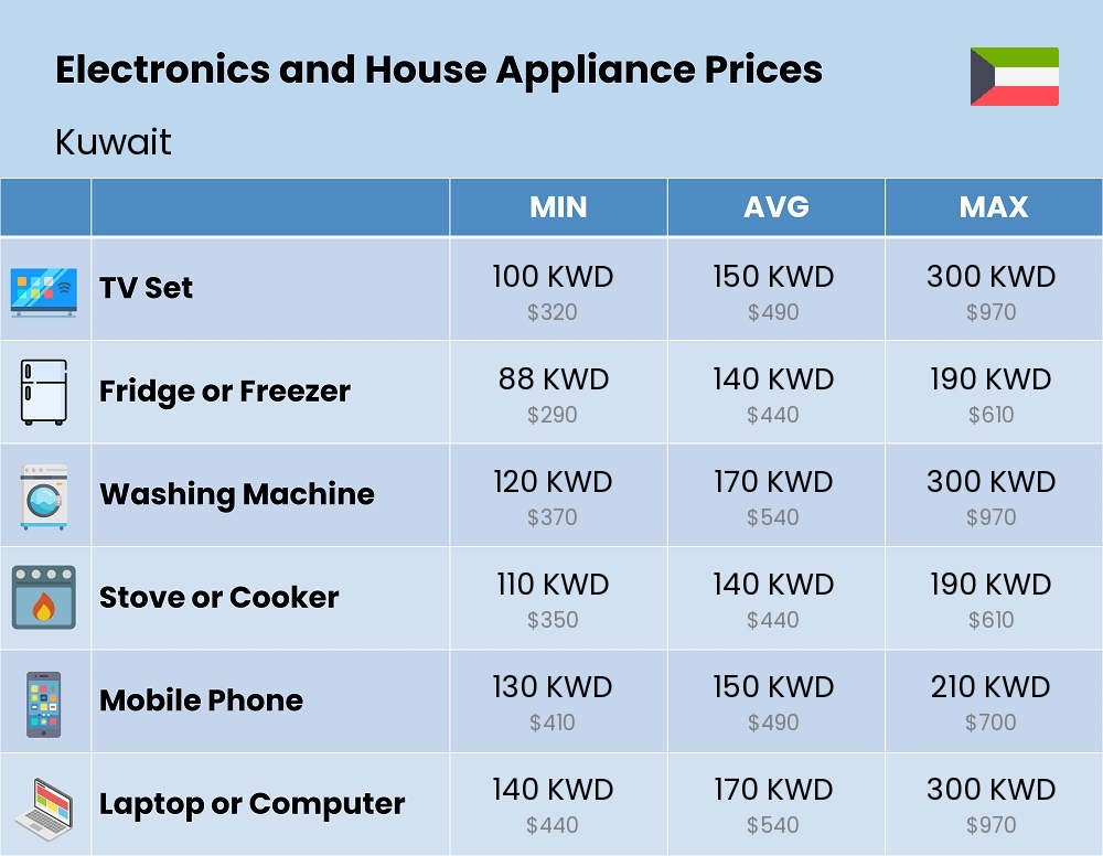 Chart showing the prices and cost of electronic devices and appliances in Kuwait