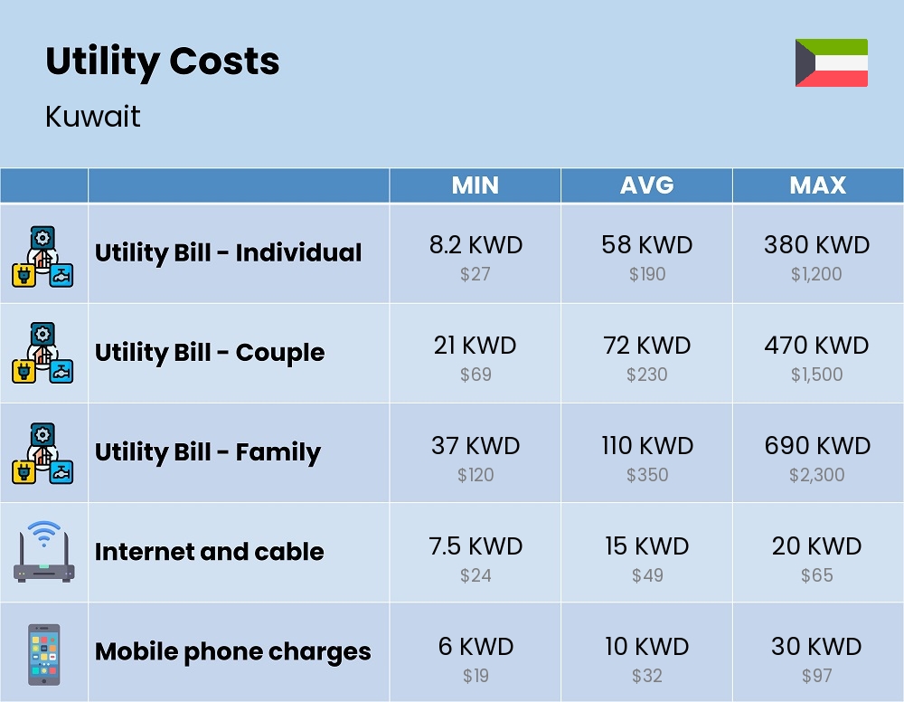 Chart showing the prices and cost of utility, energy, water, and gas for a family in Kuwait