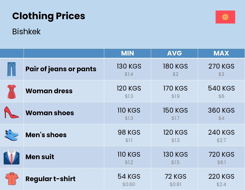 Chart showing the prices and cost of clothing and accessories in Bishkek