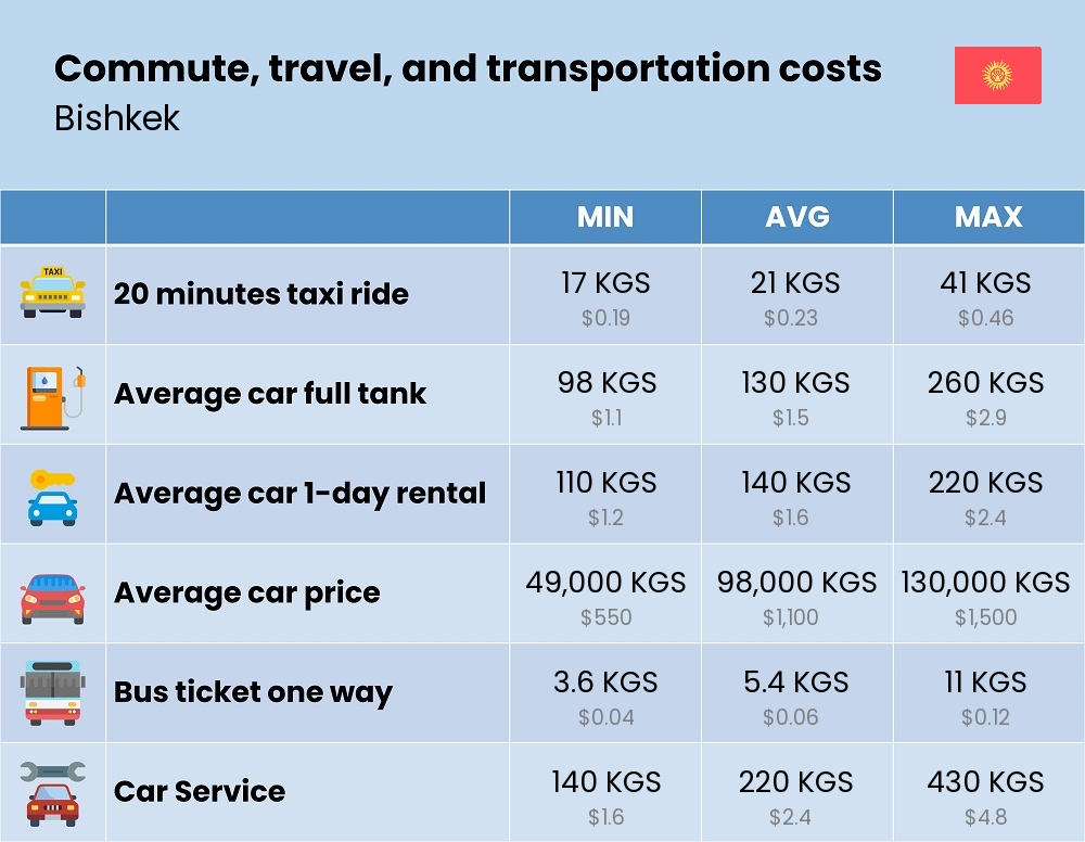 Chart showing the prices and cost of commute, travel, and transportation in Bishkek