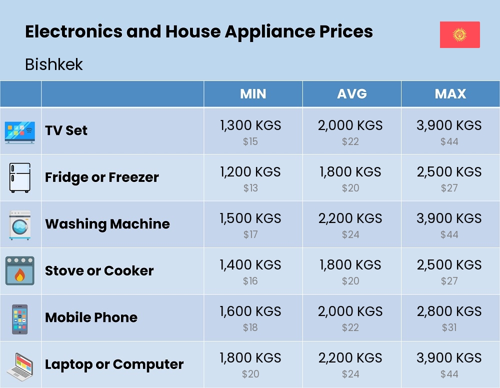 Chart showing the prices and cost of electronic devices and appliances in Bishkek