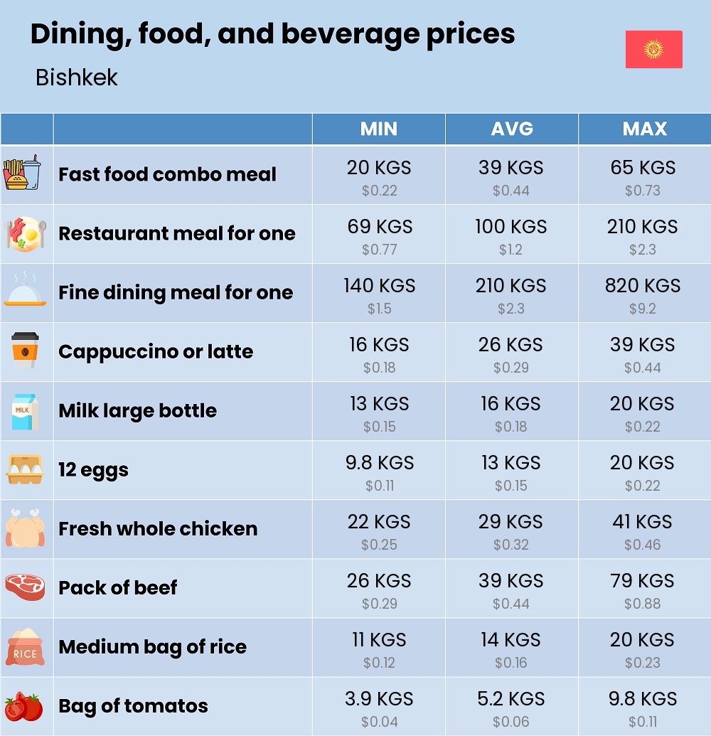 Chart showing the prices and cost of grocery, food, restaurant meals, market, and beverages in Bishkek