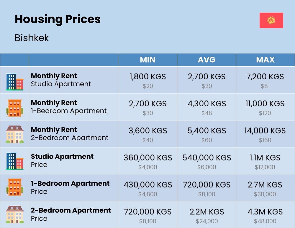 Chart showing the prices and cost of housing, accommodation, and rent in Bishkek