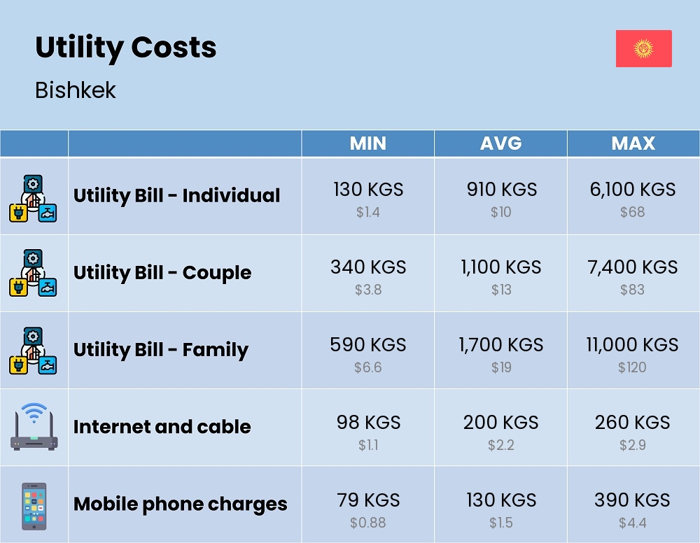 Chart showing the prices and cost of utility, energy, water, and gas for a family in Bishkek