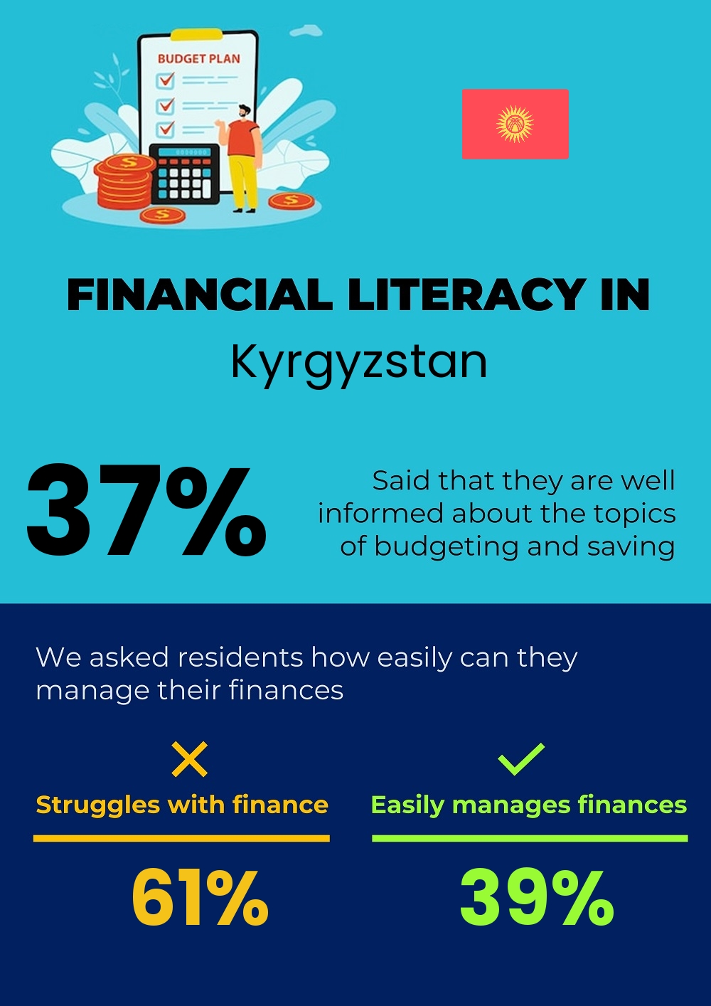 Financial literacy and difficulty in budgeting and financial planning for families in Kyrgyzstan