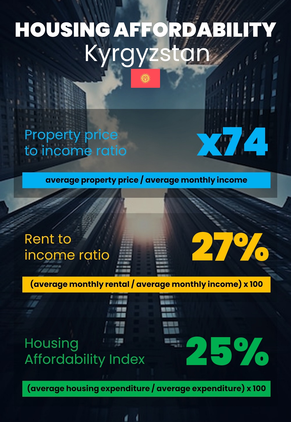 Housing and accommodation affordability, property price to income ratio, rent to income ratio, and housing affordability index chart in Kyrgyzstan