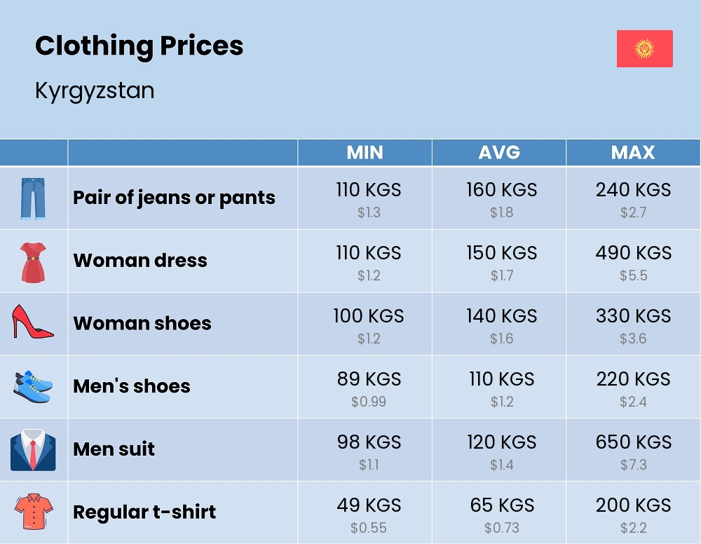 Chart showing the prices and cost of clothing and accessories in Kyrgyzstan