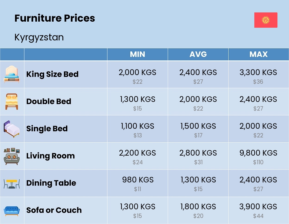 Chart showing the prices and cost of furniture in Kyrgyzstan