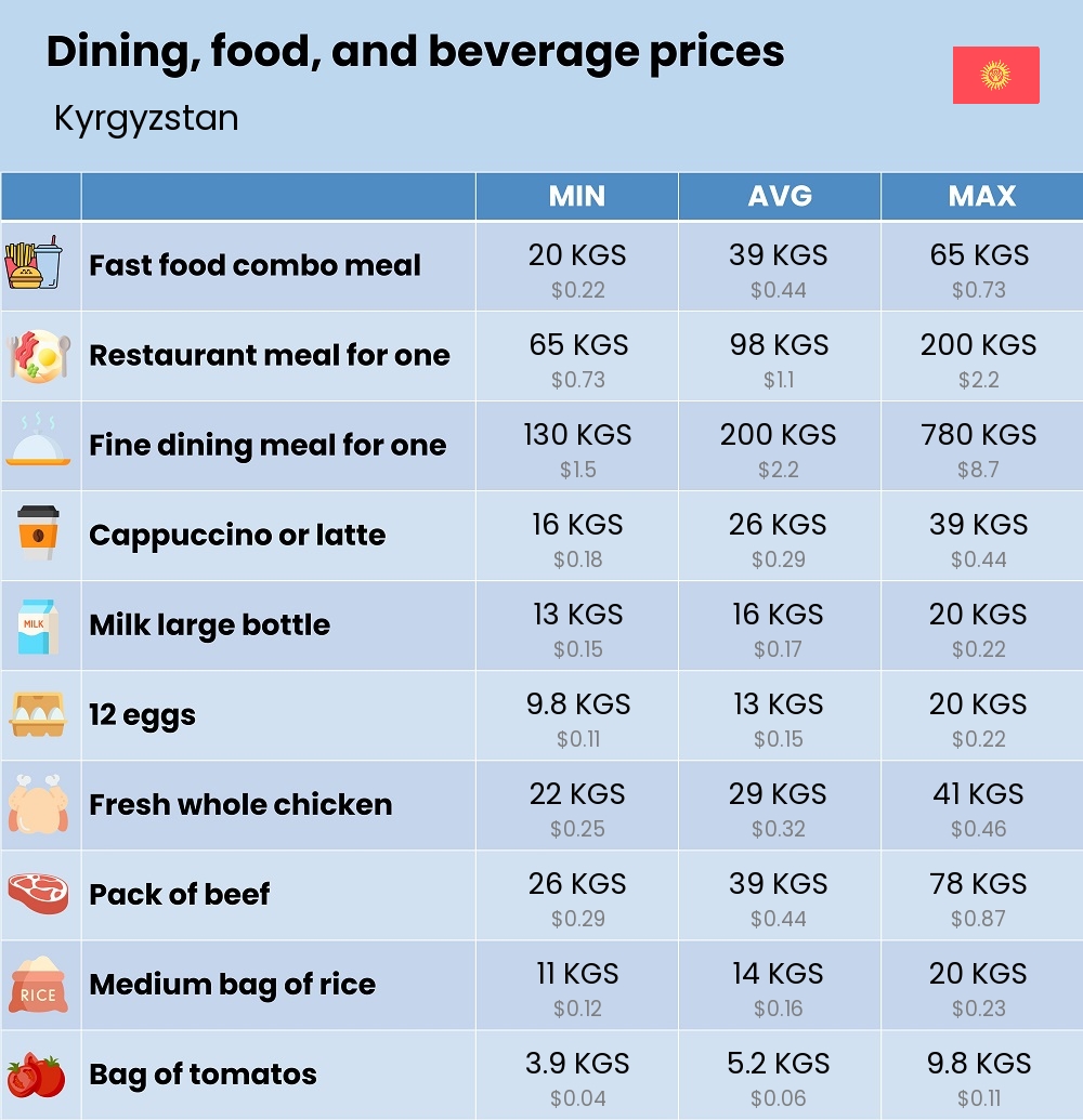 Chart showing the prices and cost of grocery, food, restaurant meals, market, and beverages in Kyrgyzstan