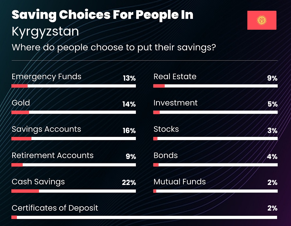 Where do families choose to put their savings in Kyrgyzstan