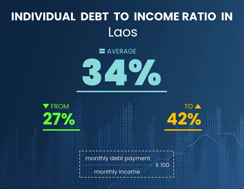 Chart showing debt-to-income ratio in Laos