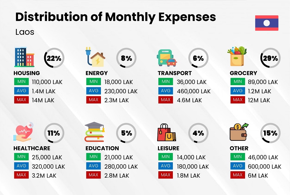 Distribution of monthly cost of living expenses in Laos