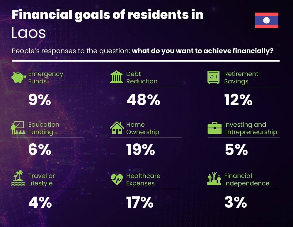 Financial goals and targets of people living in Laos