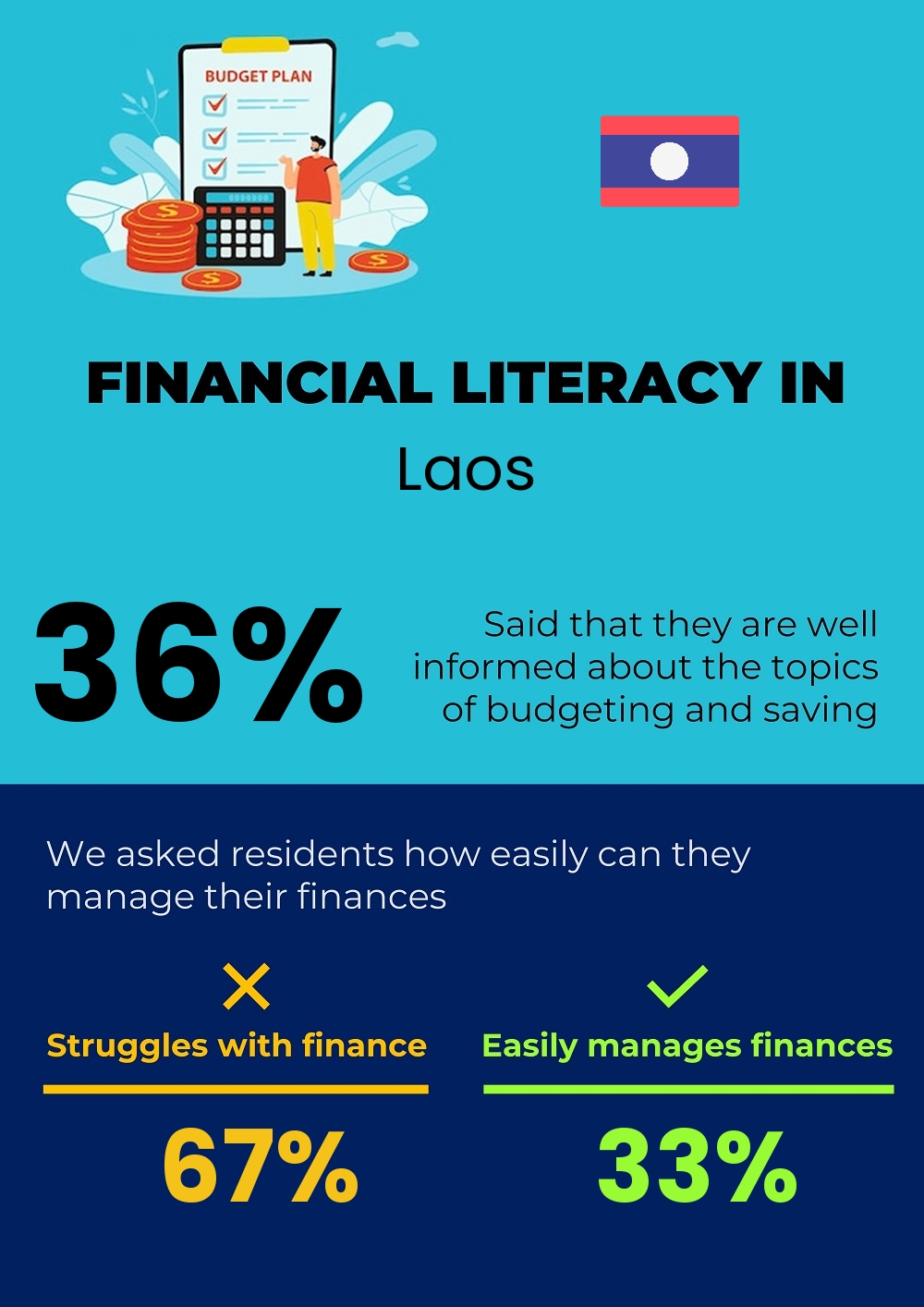 Financial literacy and difficulty in budgeting and financial planning for families in Laos